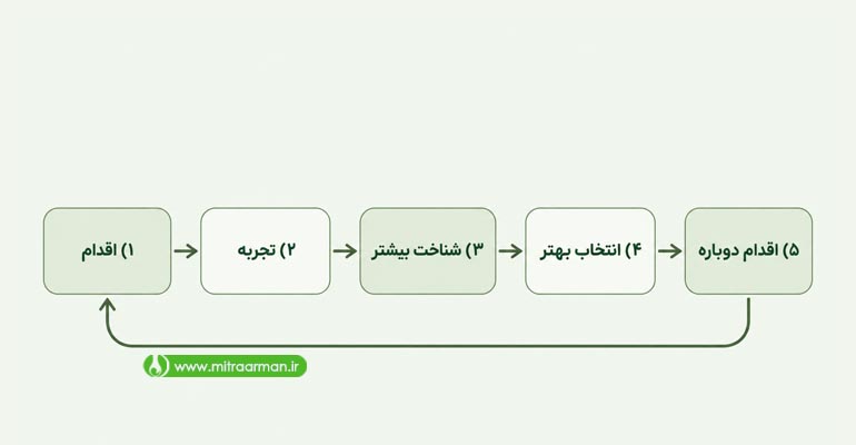 چرخه استعداد