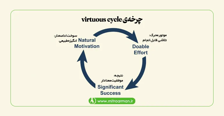 چرخه‌ی virtuous cycle