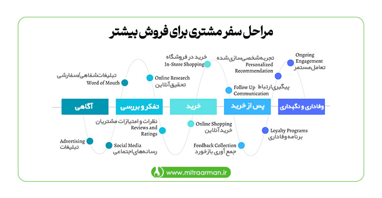 مراحل سفر مشتری برای فروش بیشتر